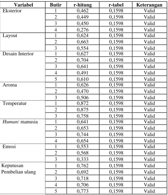Tabel 3.3  Hasil Uji Validitas 