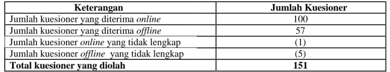 Tabel 4.1  Distribusi Jumlah Kuesioner 