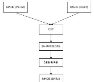 Gambar 3: Konsep EOF pada steganografi  Metode Enkripsi Data Encryption Standard (DES)  