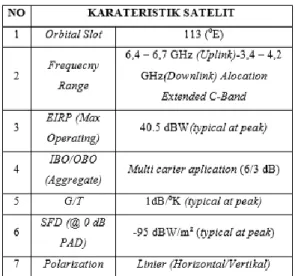 Tabel 3.1 Spesifikasi Teknis Satelit Palapa D 