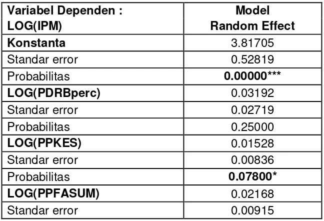 TABEL 5.4 Hasil Estimasi Random Effect Model  
