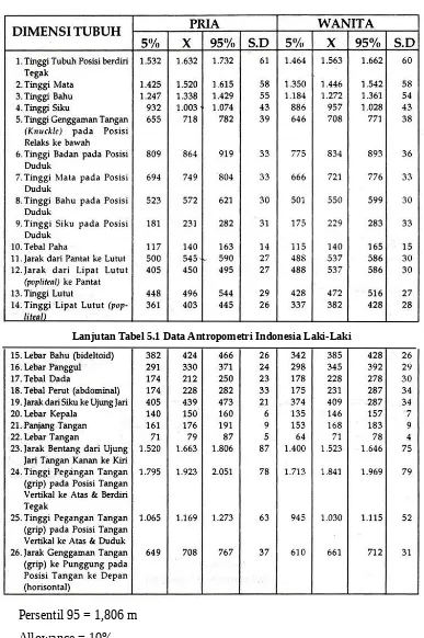 Tabel 5. 1 Data Antropometri Indonesia Laki-Laki