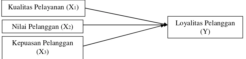 Gambar 2.1 :  Kerangka Konseptual