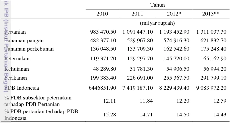 Tabel 1 PDB subsektor peternakan atas dasar harga berlaku  2010-2013* 