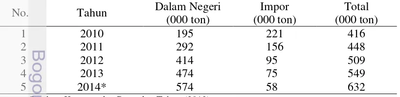 Tabel 3 Suplai daging sapi Indonesia tahun 2010-2014 