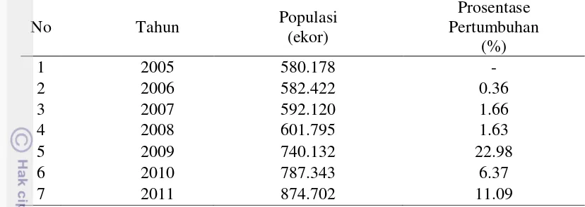 Tabel 6 Perkembangan populasi sapi di Pulau Madura Tahun 2005-2011 