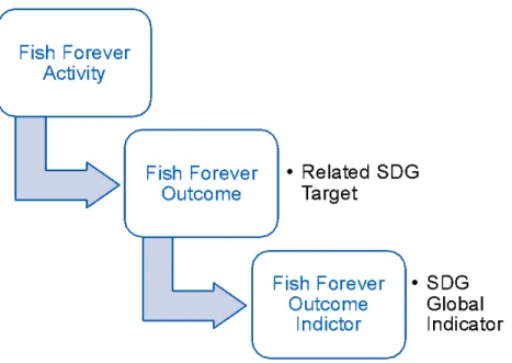 Gambar 3: Memetakan Hasil Fish Forever dengan Target TPB