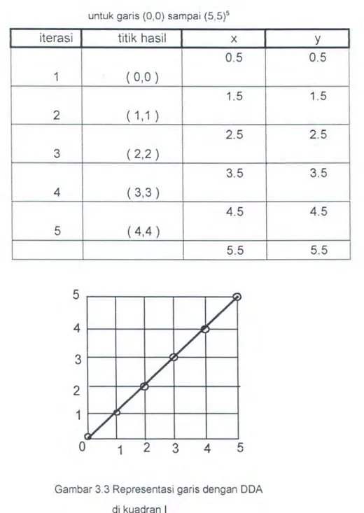 Table 3.1  Hasil perhitungan  per-iterasi dengan DDA 