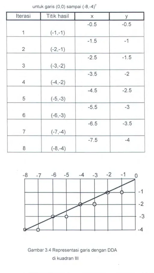 Table 3.2  Hasil  perhitungan  per-iterasi  dengan DDA 