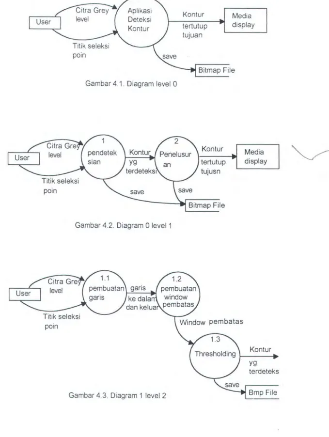 Gambar 4.2. Diagram 0 level  1 