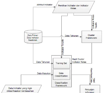 Gambar 3 Analisis Data Untuk Metode Pola Asosiasi