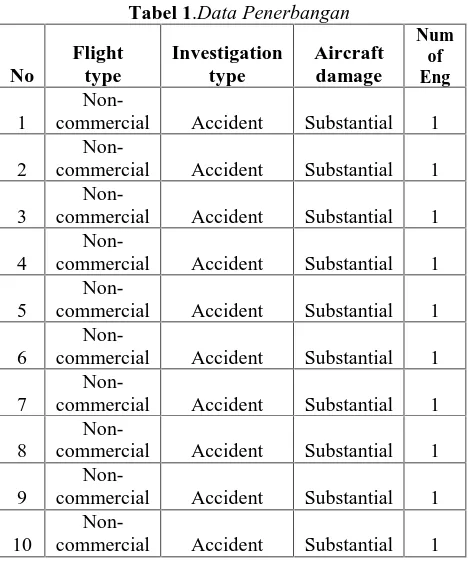 Tabel 1.Data Penerbangan