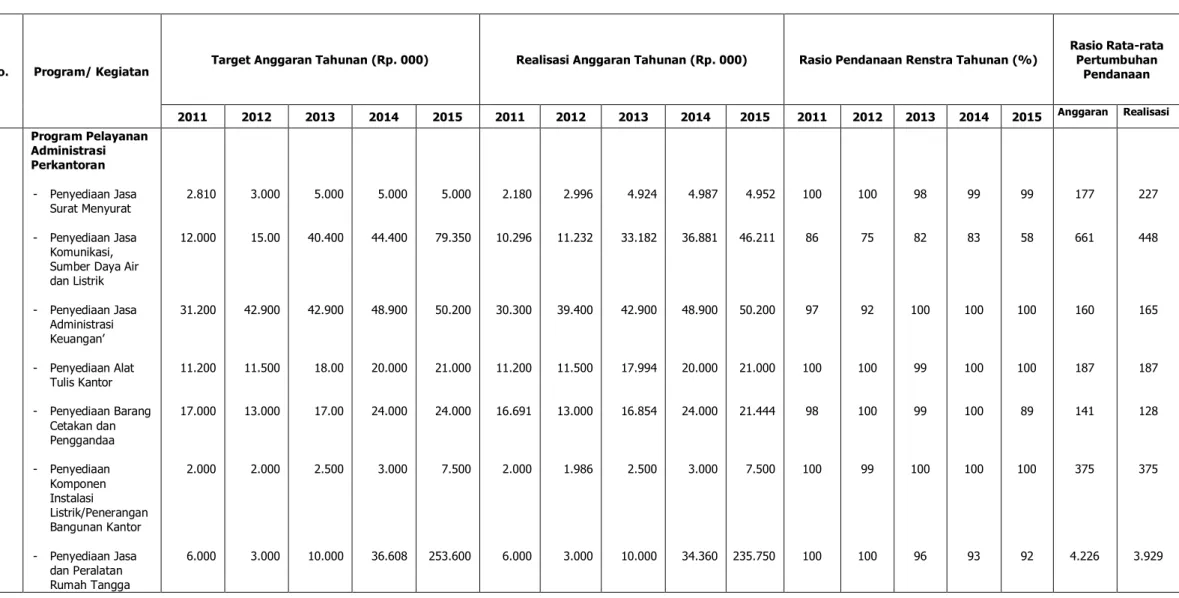 Tabel Analisis Pendanaan Perangkat Daerah pada Renstra 2010 - 2015 