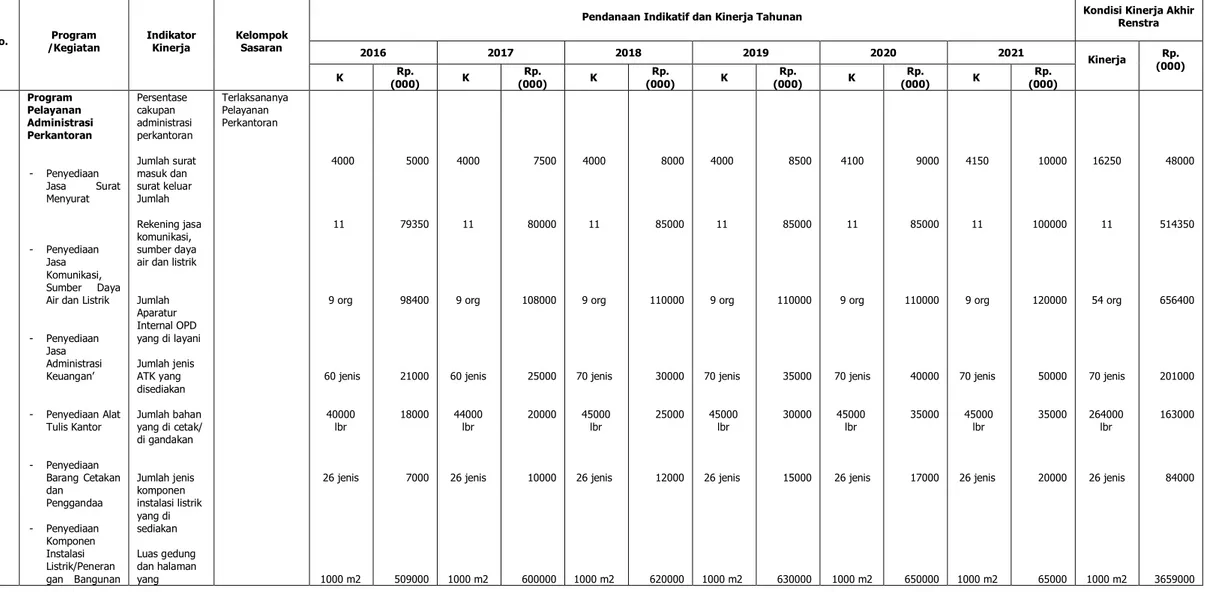Tabel Rencana Program/Kegiatan, Indikator Kinerja, Kelompok Sasaran, Pendanaan Indikatif dan Kinerja Tahunan dan Target Akhir  Renstra Satpol PP Kabupaten Sukoharjo  