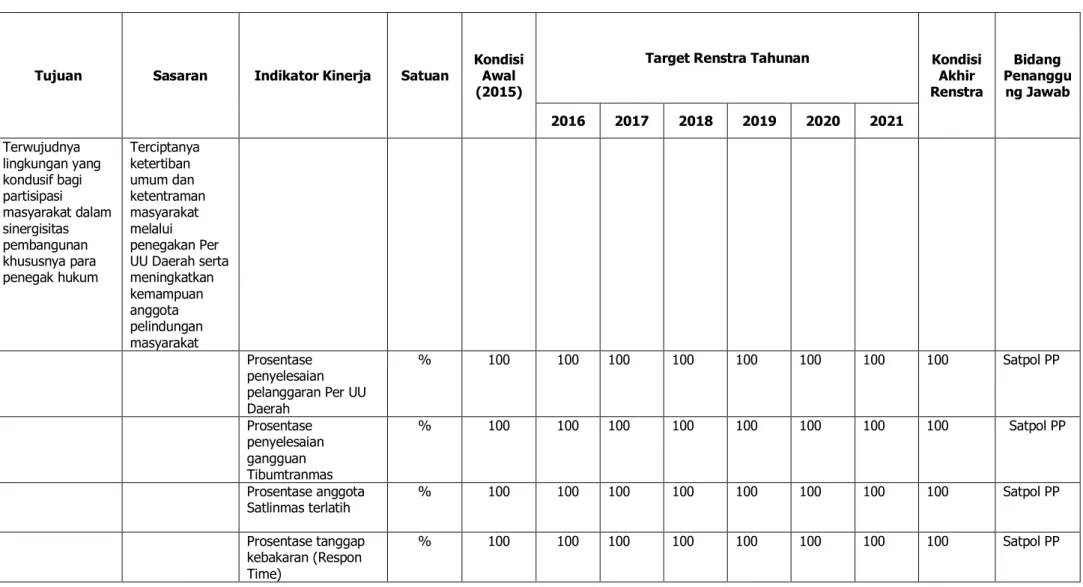 Tabel Indikator Kinerja Perangkat Daerah pada Renstra Satpol PP Kabupaten Sukoharjo Tahun 2016 – 2021 
