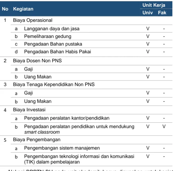 Tabel 9. Penggunaan Dana BPPTN BH 