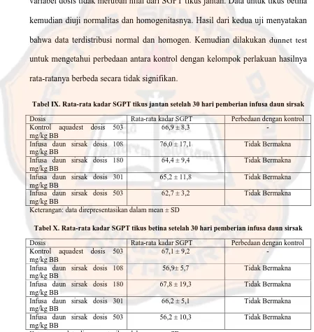 Tabel X. Rata-rata kadar SGPT tikus betina setelah 30 hari pemberian infusa daun sirsak 