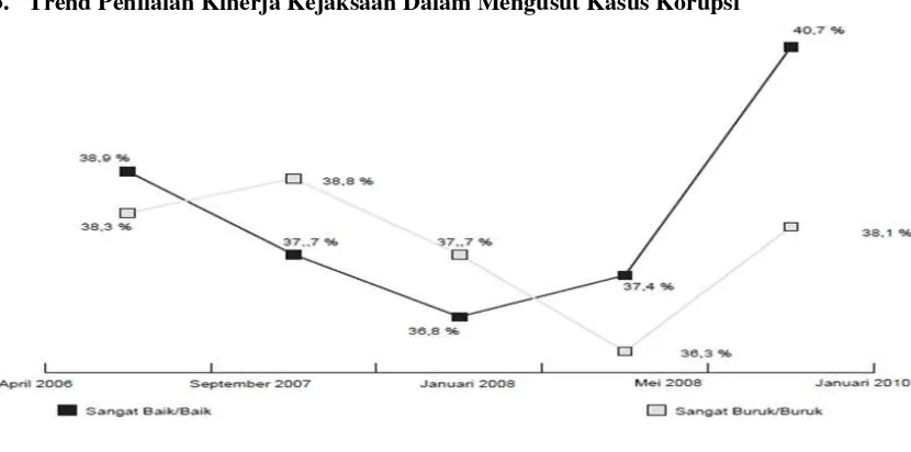 Gambar 4 dan 5 menampilkan trend 