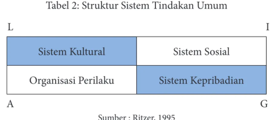 Tabel 2: Struktur Sistem Tindakan Umum