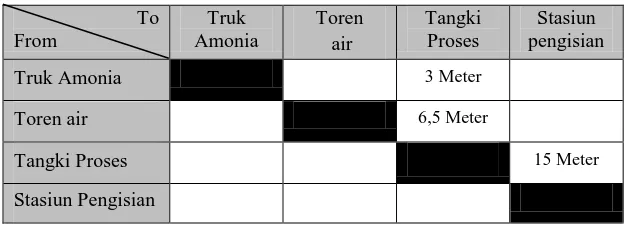 Tabel VIII FTC Jarak Bagian Produksi Urutan Mesin Pertama 
