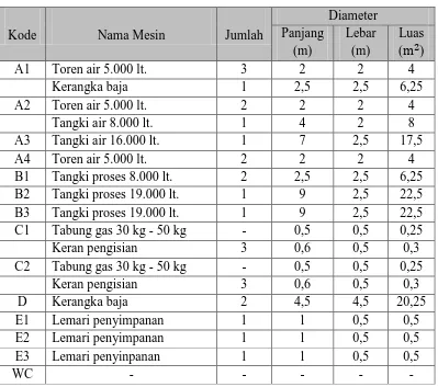 Tabel II Keterangan Mesin dan Peralatan Bagian Produksi 