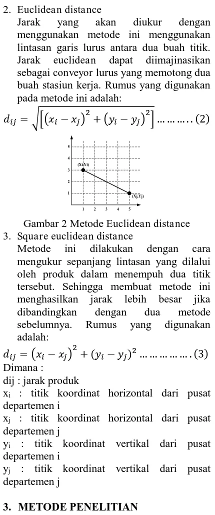 Gambar 2 Metode  SquareEuclidean distance  euclidean distance 