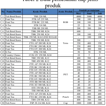 Tabel 2 Data pemesanan tiap jenis produk 