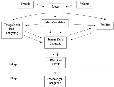Gambar 2.2. Langkah-langkah Perancangan Pabrik (Purnomo, 2003 : 70).