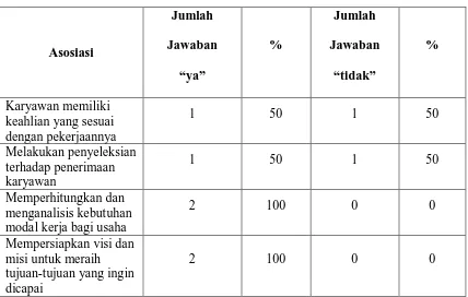 Tabel 4. 3 Asosiasi Responden Terhadap Faktor Produksi 