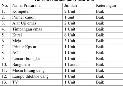 Tabel 4.1 Sarana dan Prasarana 