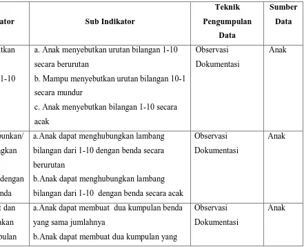 Tabel 3.1. Kisi-Kisi Instrumen Meningkatkan Kemampuan Mengenal Konsep Bilangan Anak Melalui Permainan Tradisional Encrak 