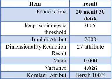 Tabel.1 Eksperiment menggunakan Dataset Breast_Cancer  