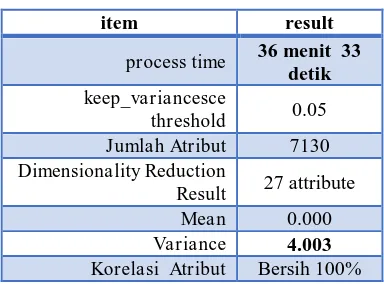 Tabel. 3 Eksperiment menggunakan Dataset Lunc_Cancer  