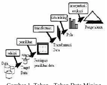 Gambar 1. Tahap - Tahap Data MiningDalam sebenarnya merupakan salah satu bagianproses(KDD) yang bertugas untuk mengekstrakpola aplikasinya,data mining Knowledge Discovery in Databaseatau model dari data denganmenggunakan suatu algoritma yang spesifik.