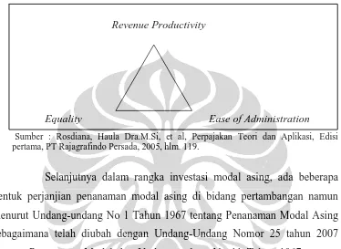 Gambar 1 Asas asas dalam Sistem Perpajakan yang Ideal 