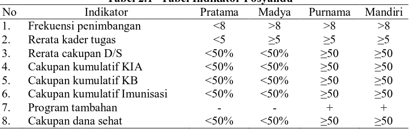 Tabel 2.1 Tabel Indikator Posyandu Pratama <8 