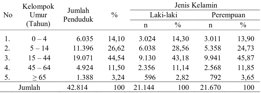 Tabel 4.1. Distribusi Penduduk menurut Kelompok Umur dan Jenis Kelamin di Kabupaten Pakpak Bharat Tahun 2009