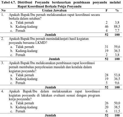Tabel 4.7. Distribusi Posyandu berdasarkan pembinaan posyandu melalui Rapat Koordinasi Berkala Pokja Posyandu 