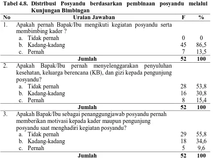 Tabel 4.8. Distribusi Posyandu berdasarkan pembinaan posyandu melalui Kunjungan Bimbingan 