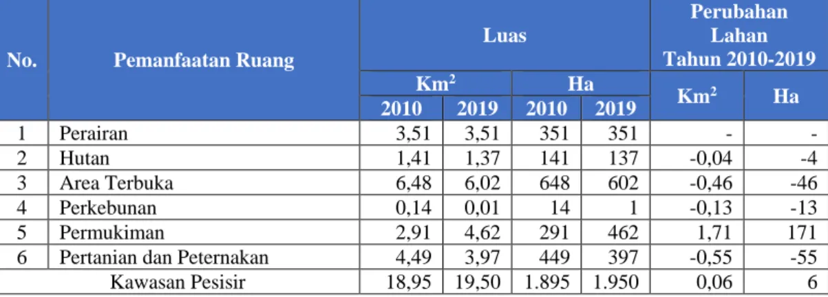Tabel 4.1. Trend Pemanfaatan Ruang di Kawasan Pesisir   Kecamatan Tanjungpandan Tahun 2010-2019 
