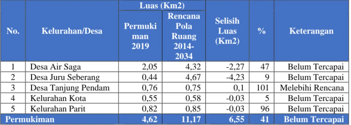 Tabel 4.9. Pemanfaatan Ruang Permukiman di Kawasan Pesisir 2019   Terhadap Rencana Tata Ruang Wilayah Kabupaten Belitung Tahun 2014-2034 
