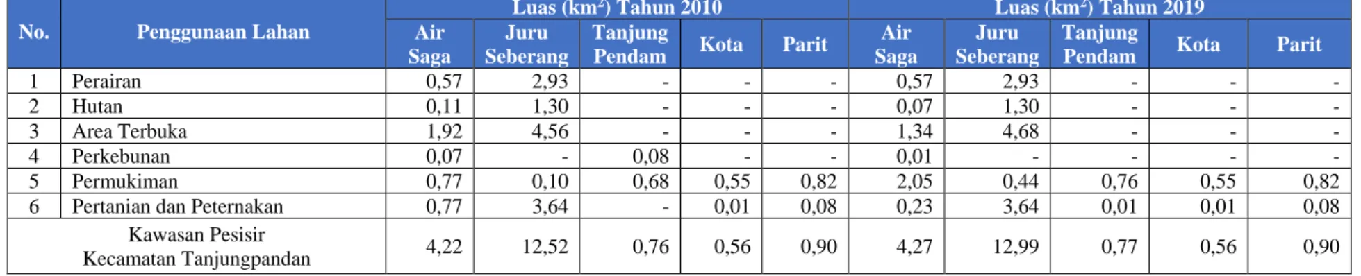 Tabel 4.3. Persentase Trend Pemanfaatan Ruang di Kawasan Pesisir   Kecamatan Tanjungpandan Per-Desa/Kelurahan Tahun 2010-2019  No