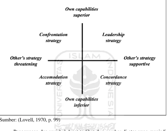 Gambar  1. 4 Pola Interaksi Strategi Politik Luar Negeri 