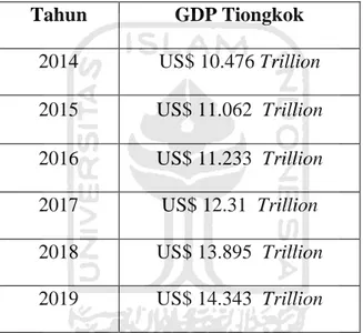 Tabel 1. GDP Tiongkok 2014-2019 
