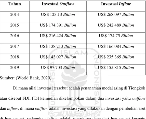 Tabel 2. Nilai Investasi di Tiongkok 