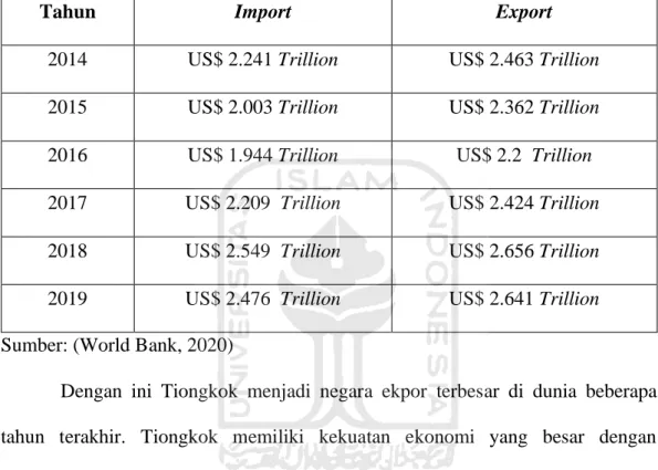 Tabel 3. Import, Export Goods and Services China 