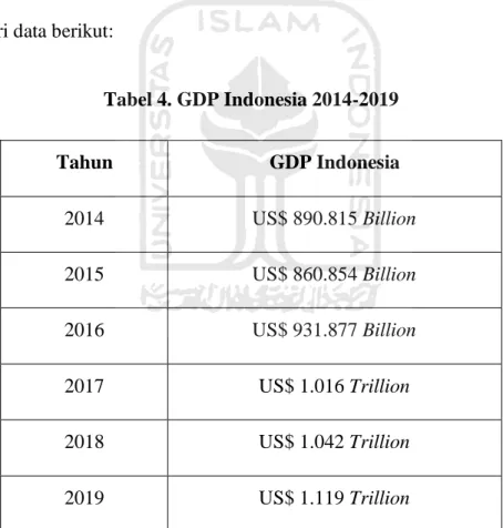Tabel 4. GDP Indonesia 2014-2019 