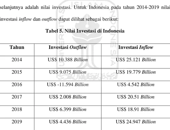 Tabel 5. Nilai Investasi di Indonesia 