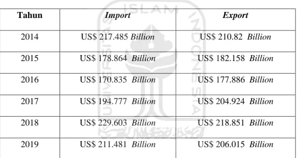Tabel 6. Import, Export Goods and Services Indonesia 