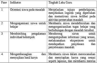 Tabel 2.1. Langkah-langkah pembelajaran berbasis masalah